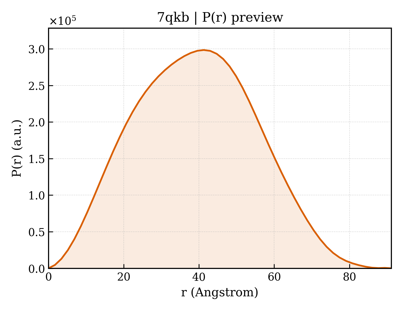 P(r) distribution for 7qkb