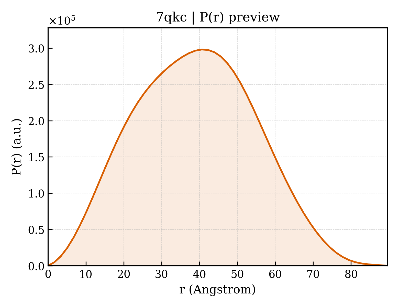 P(r) distribution for 7qkc