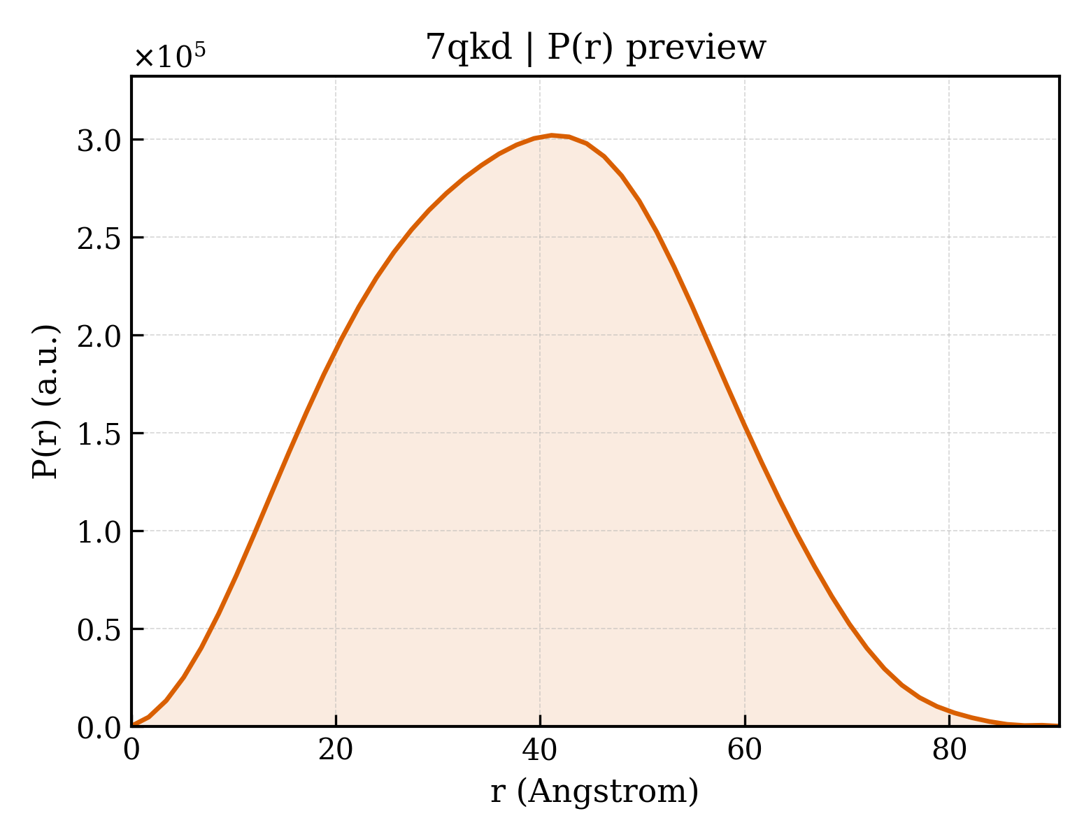 P(r) distribution for 7qkd