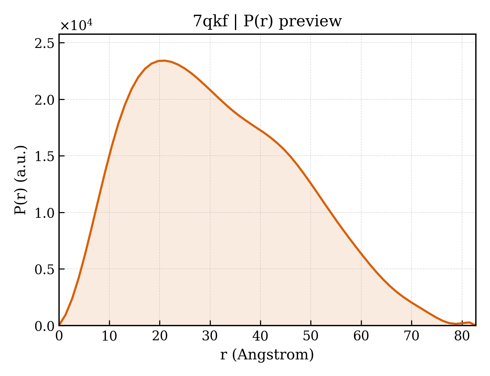 P(r) distribution for 7qkf