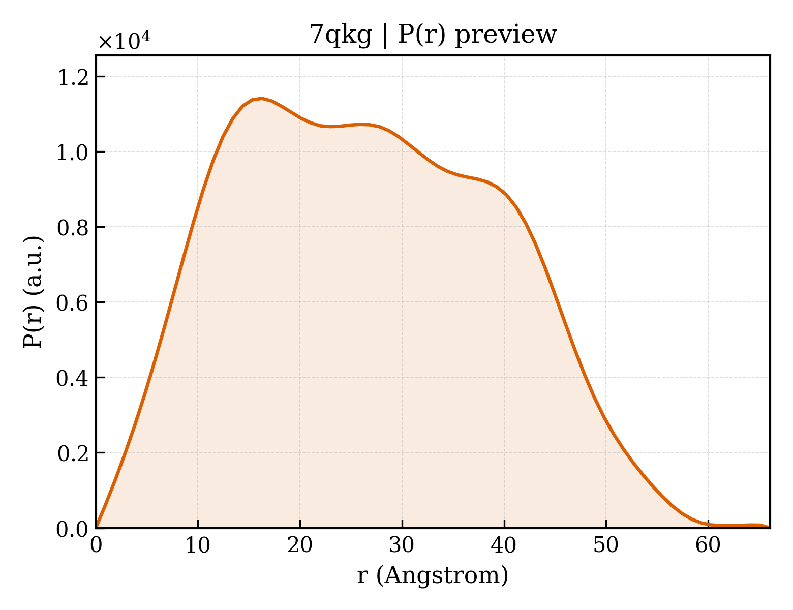 P(r) distribution for 7qkg