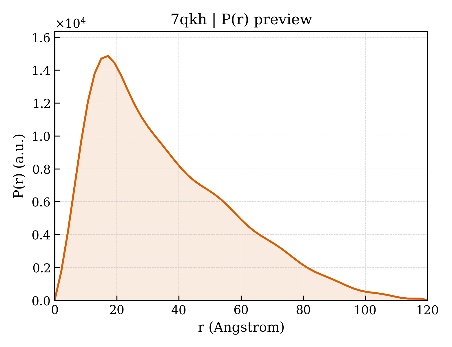 P(r) distribution for 7qkh