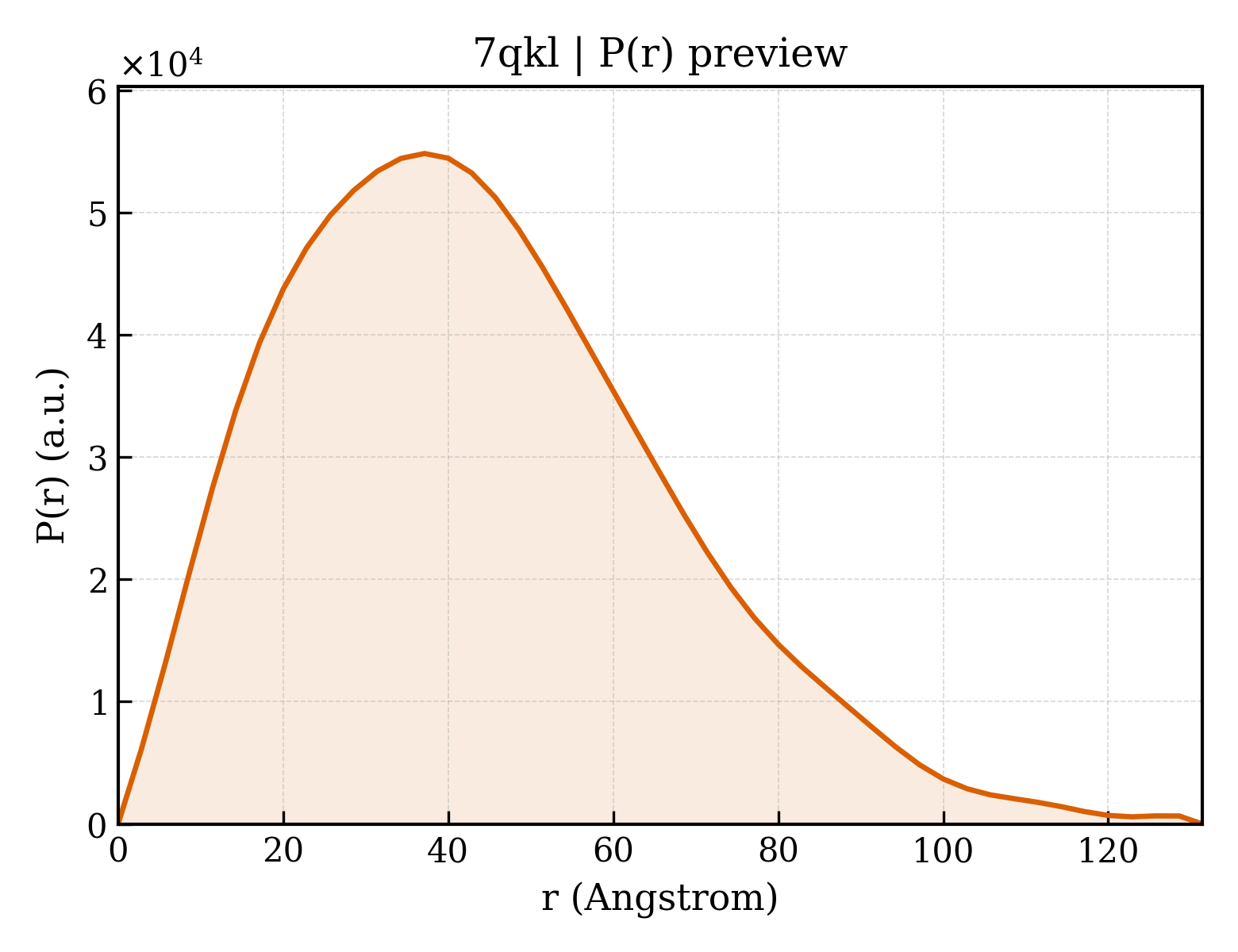 P(r) distribution for 7qkl