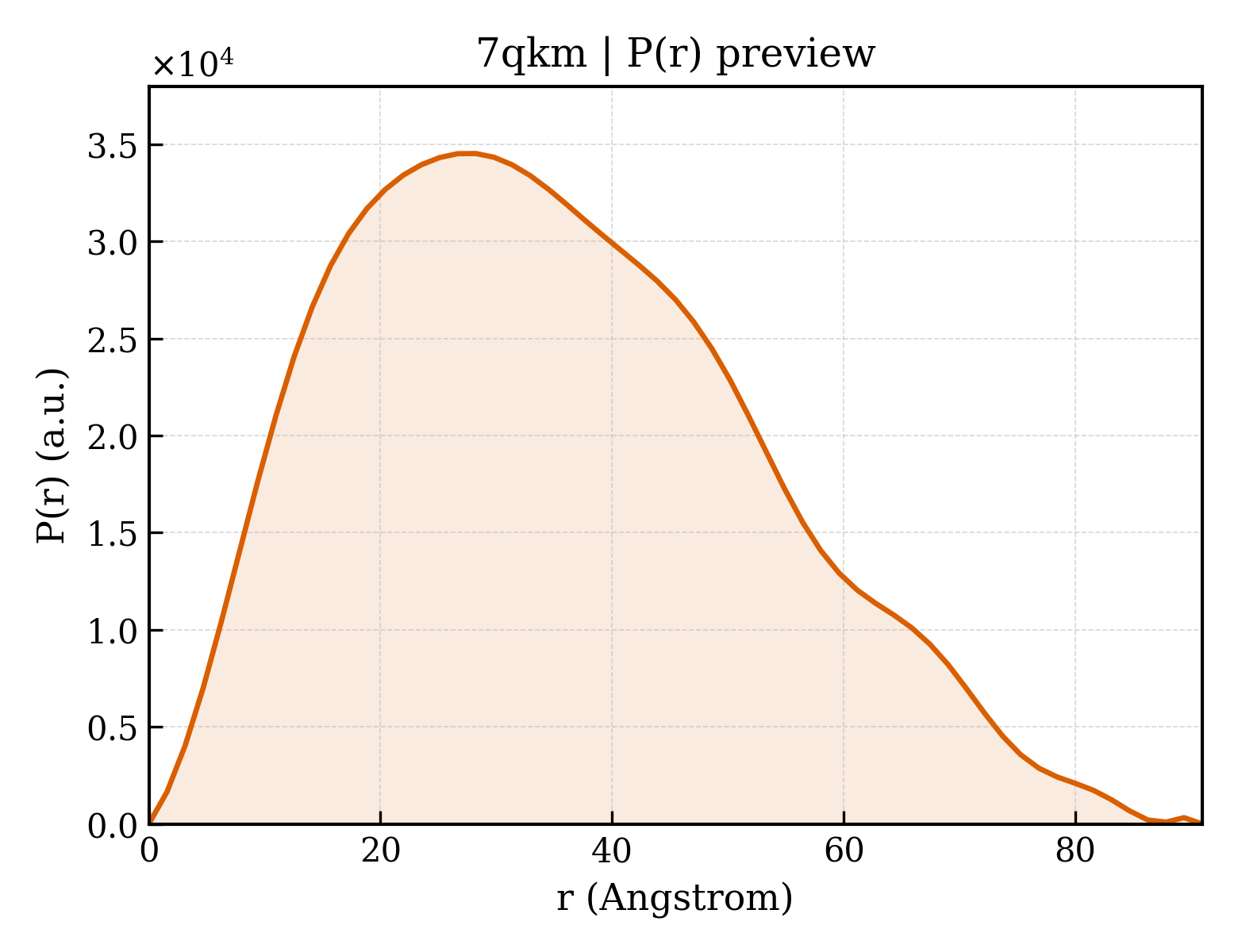 P(r) distribution for 7qkm