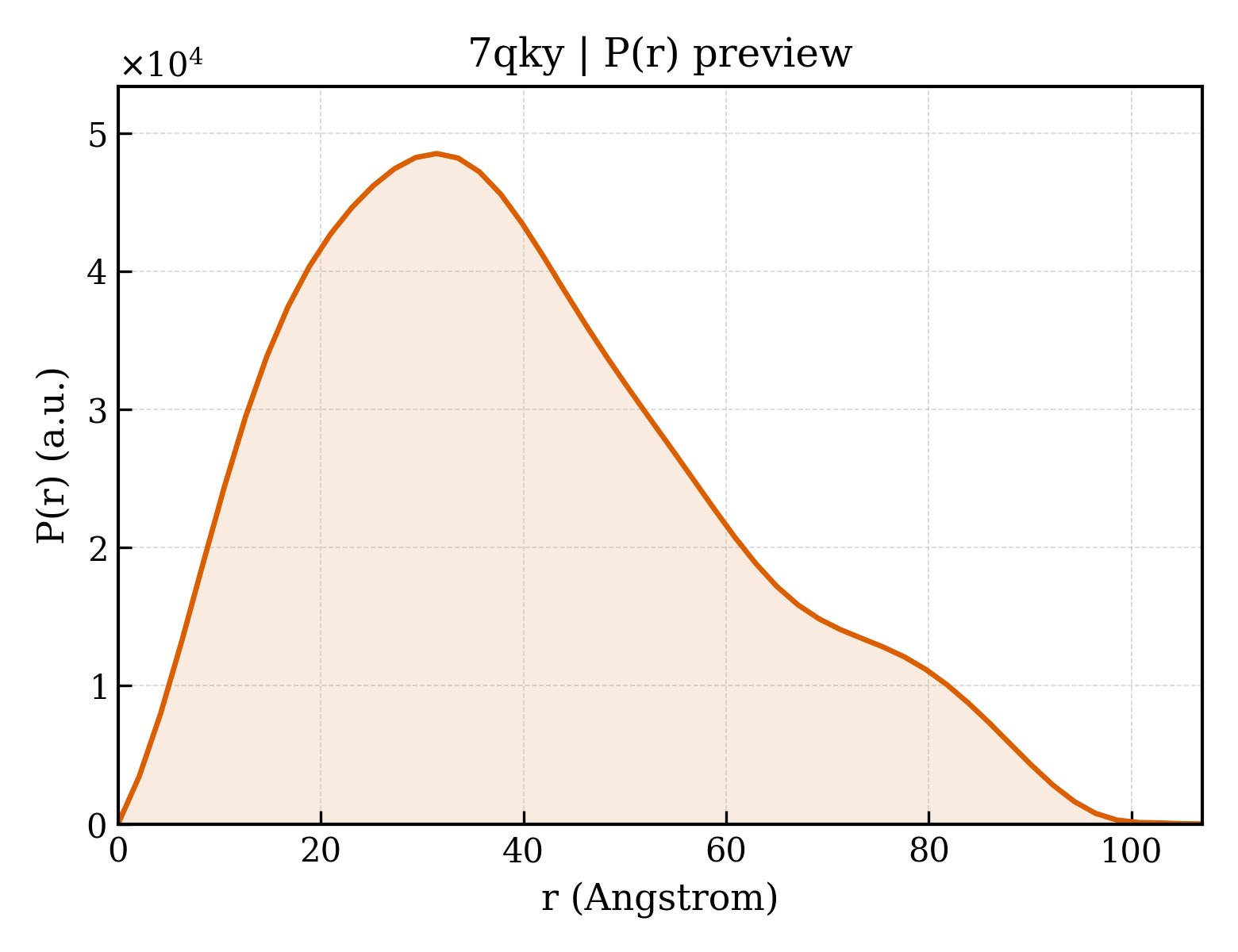 P(r) distribution for 7qky
