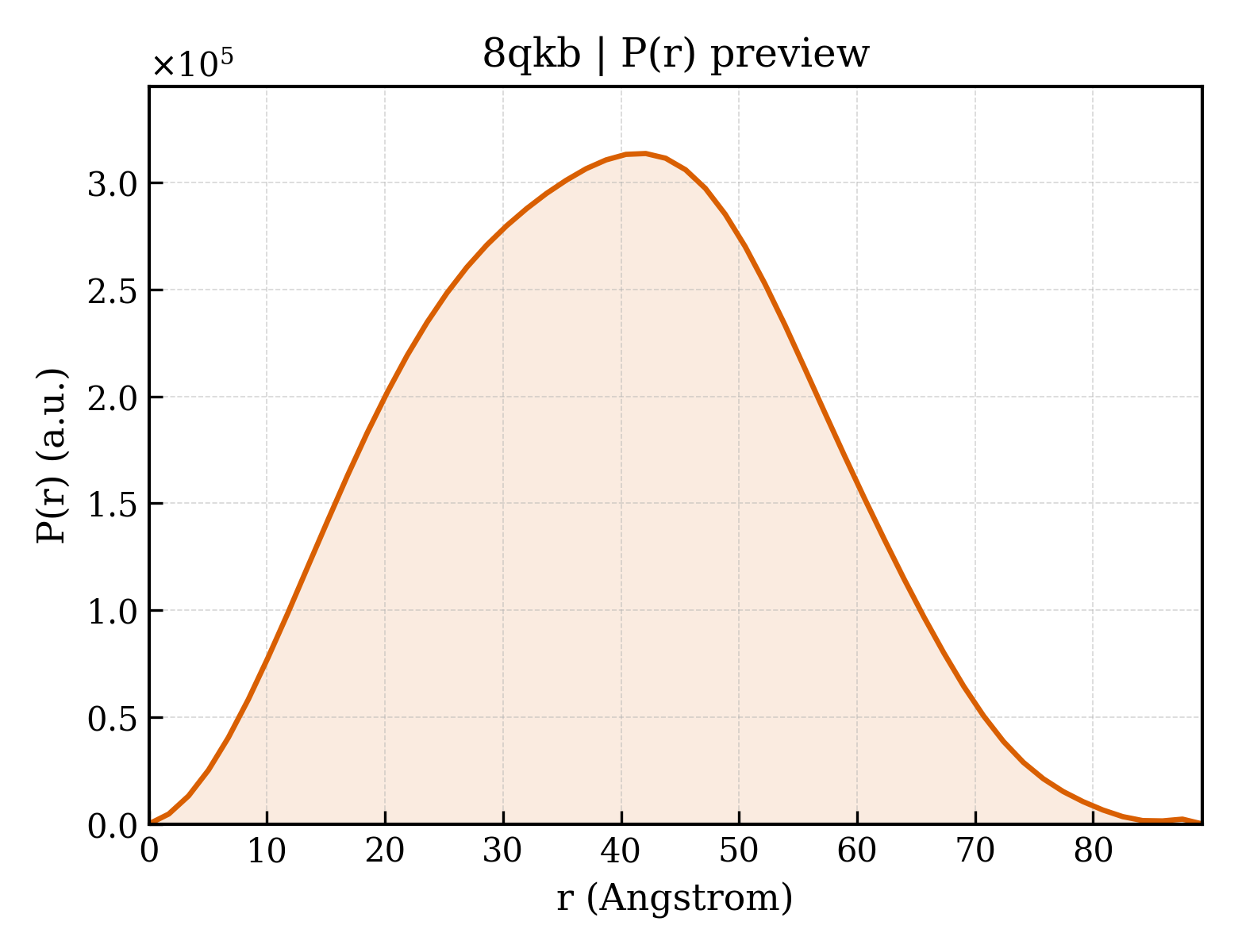 P(r) distribution for 8qkb