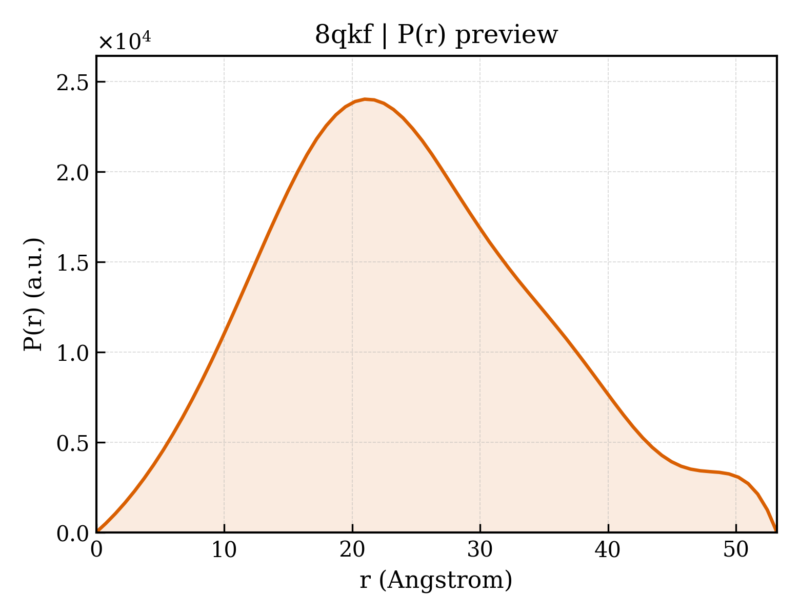 P(r) distribution for 8qkf