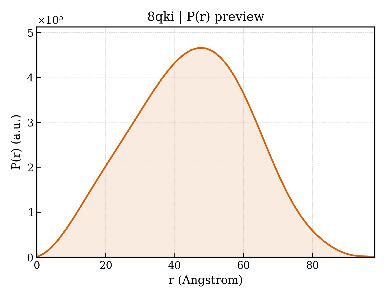 P(r) distribution for 8qki
