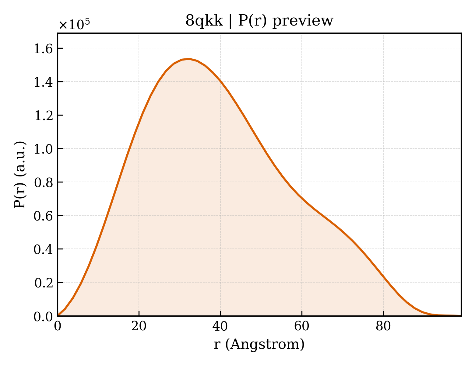P(r) distribution for 8qkk