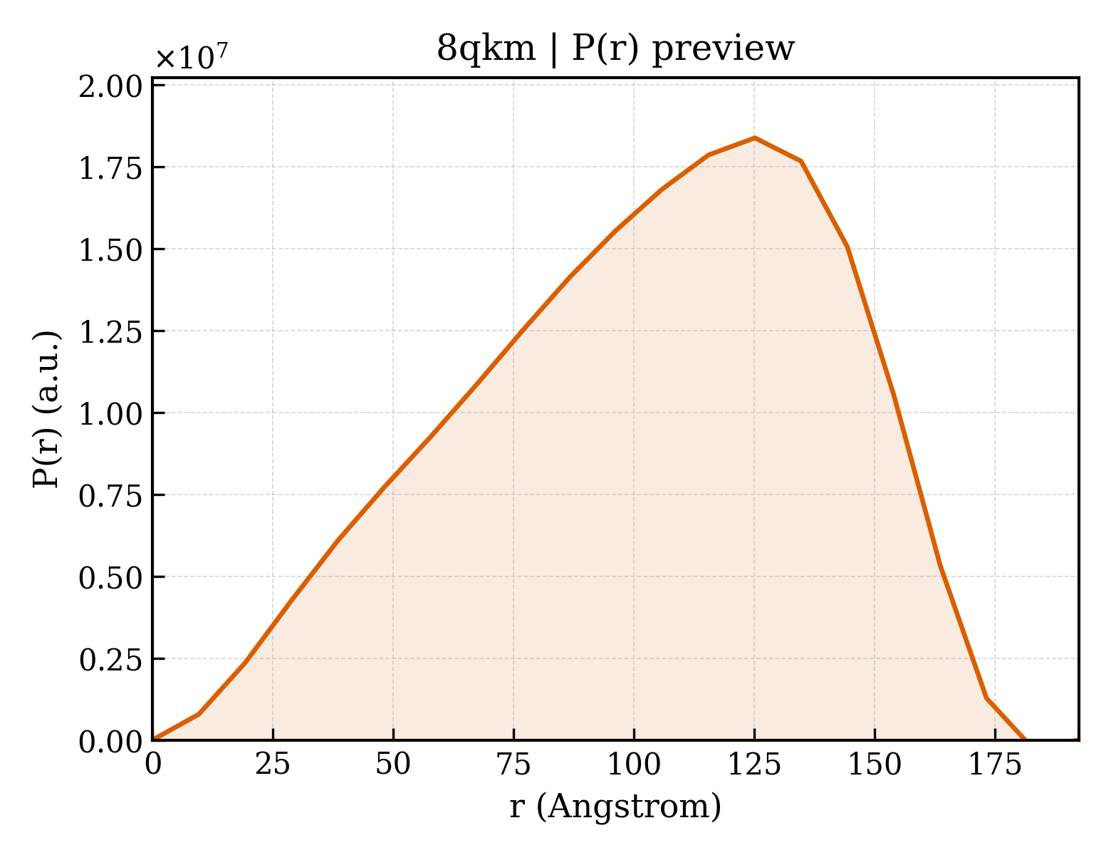 P(r) distribution for 8qkm