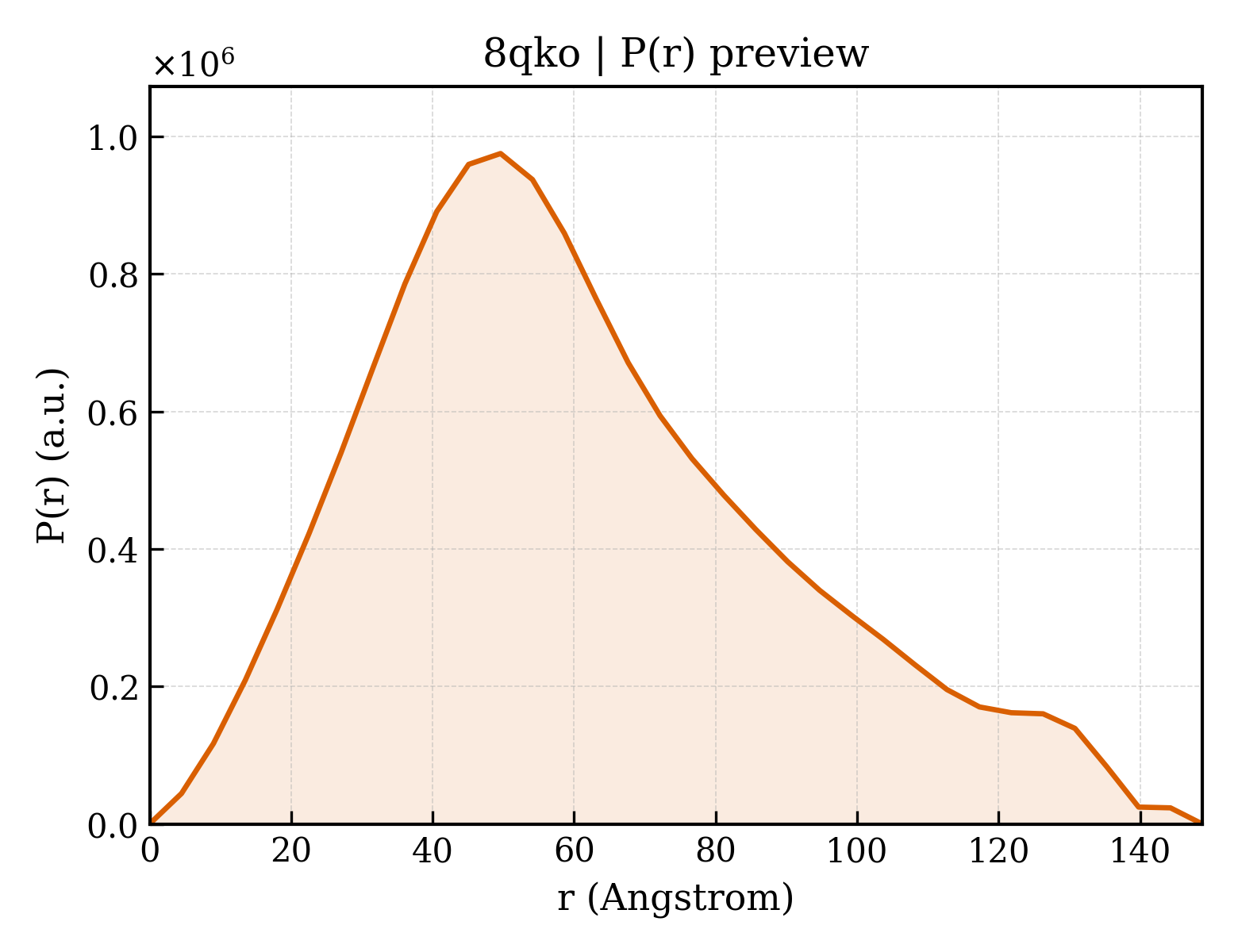 P(r) distribution for 8qko
