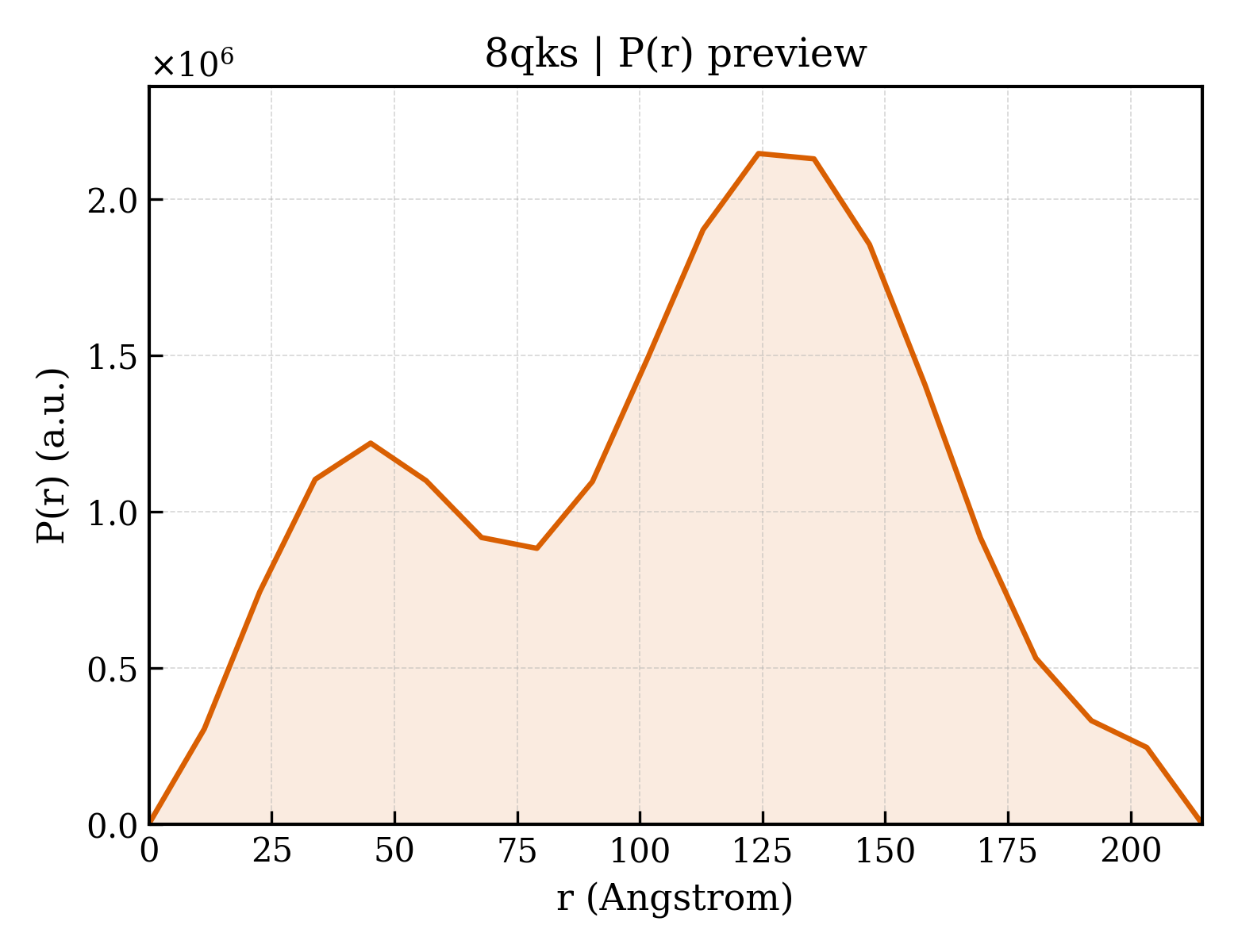 P(r) distribution for 8qks
