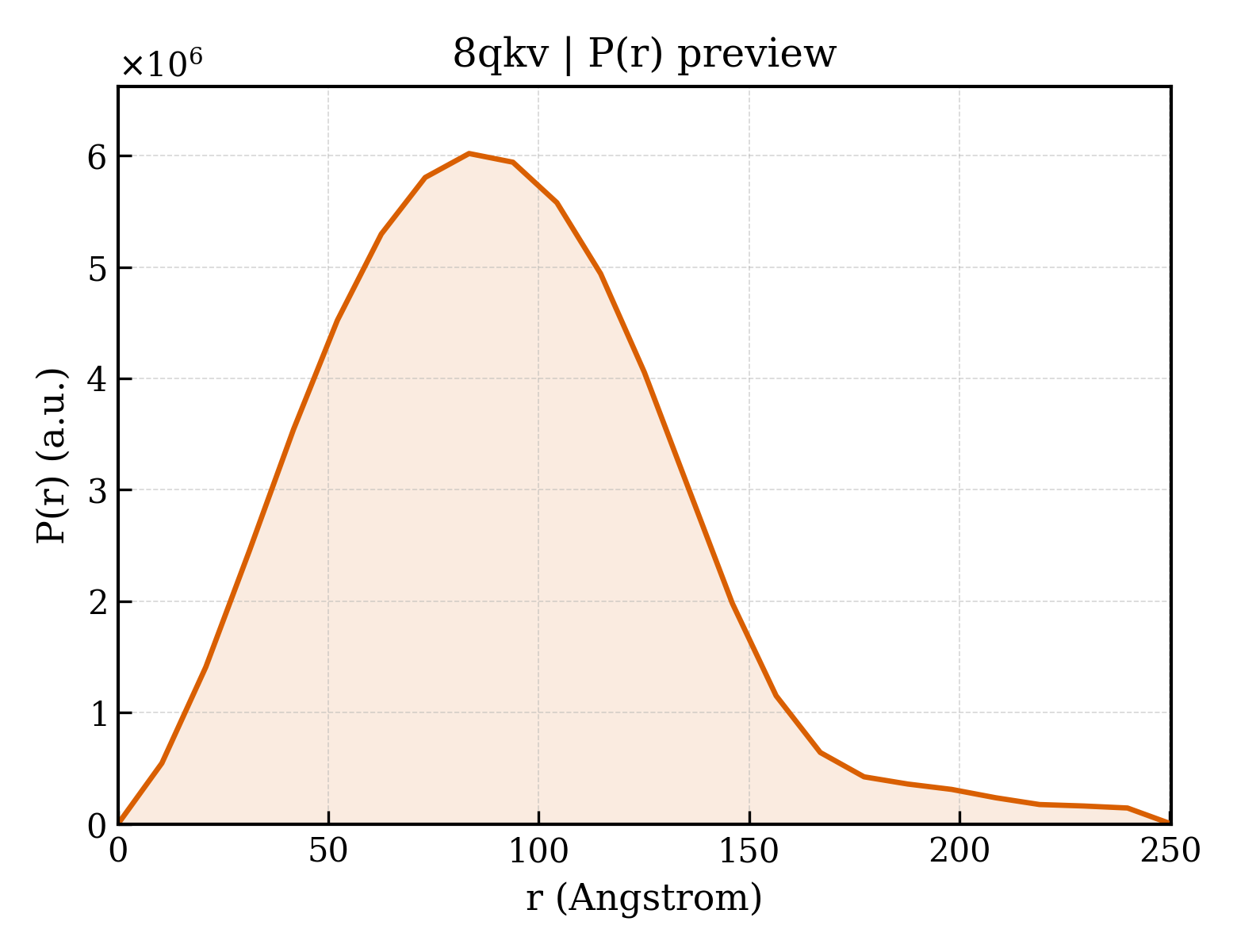 P(r) distribution for 8qkv