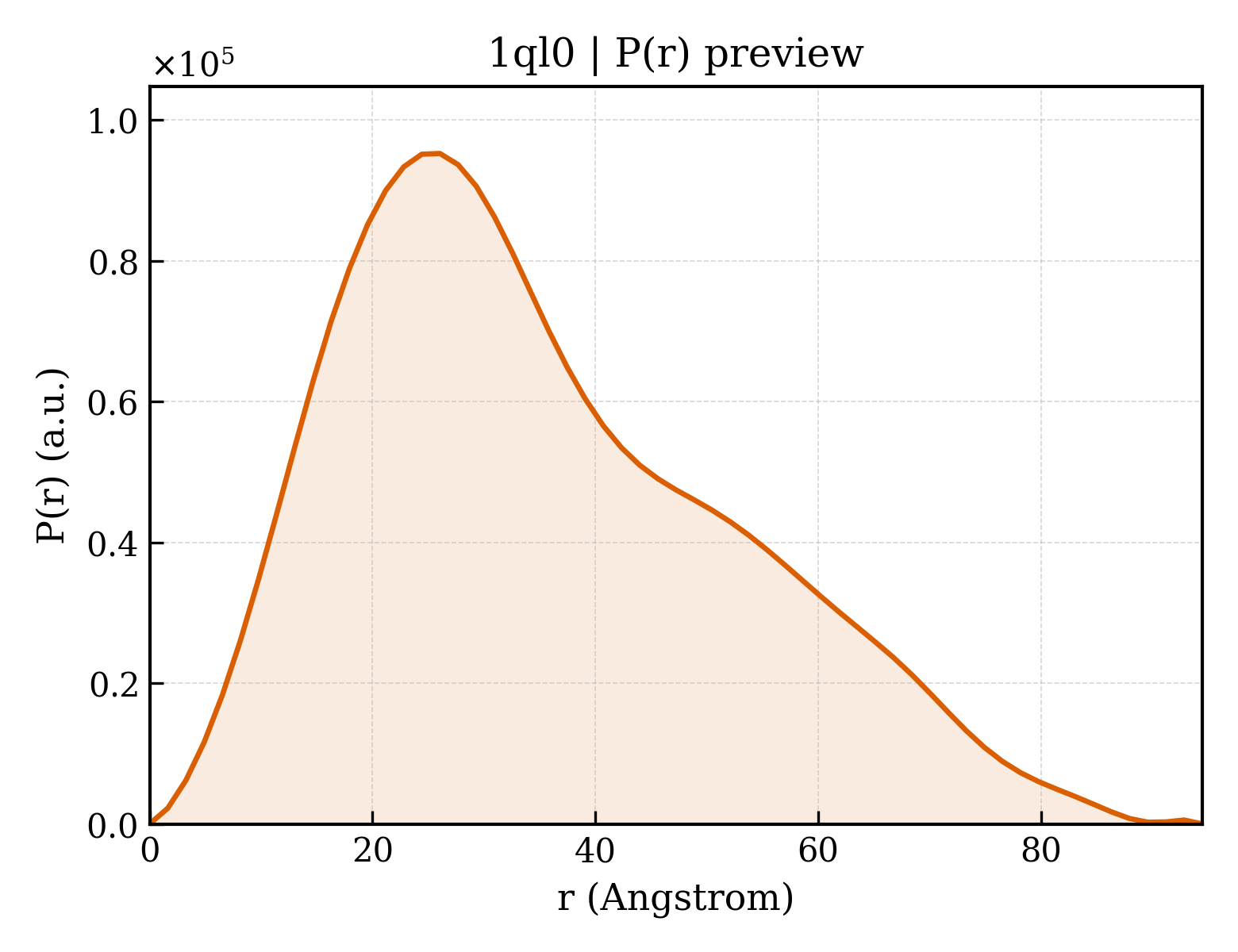 P(r) distribution for 1ql0