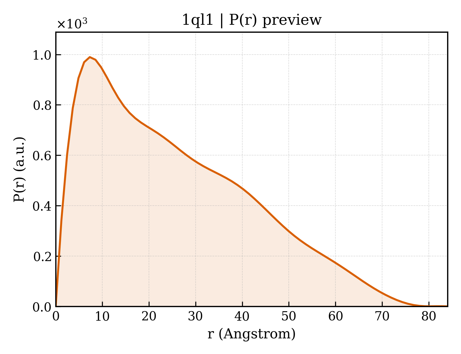 P(r) distribution for 1ql1