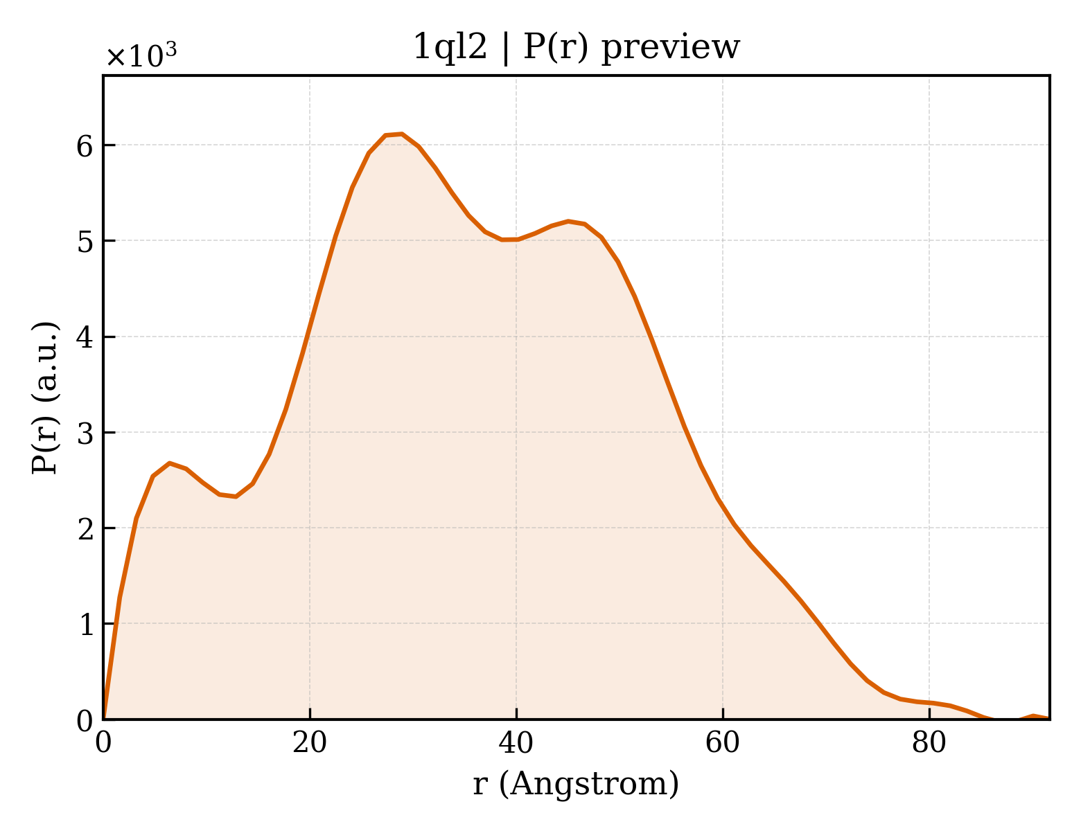 P(r) distribution for 1ql2