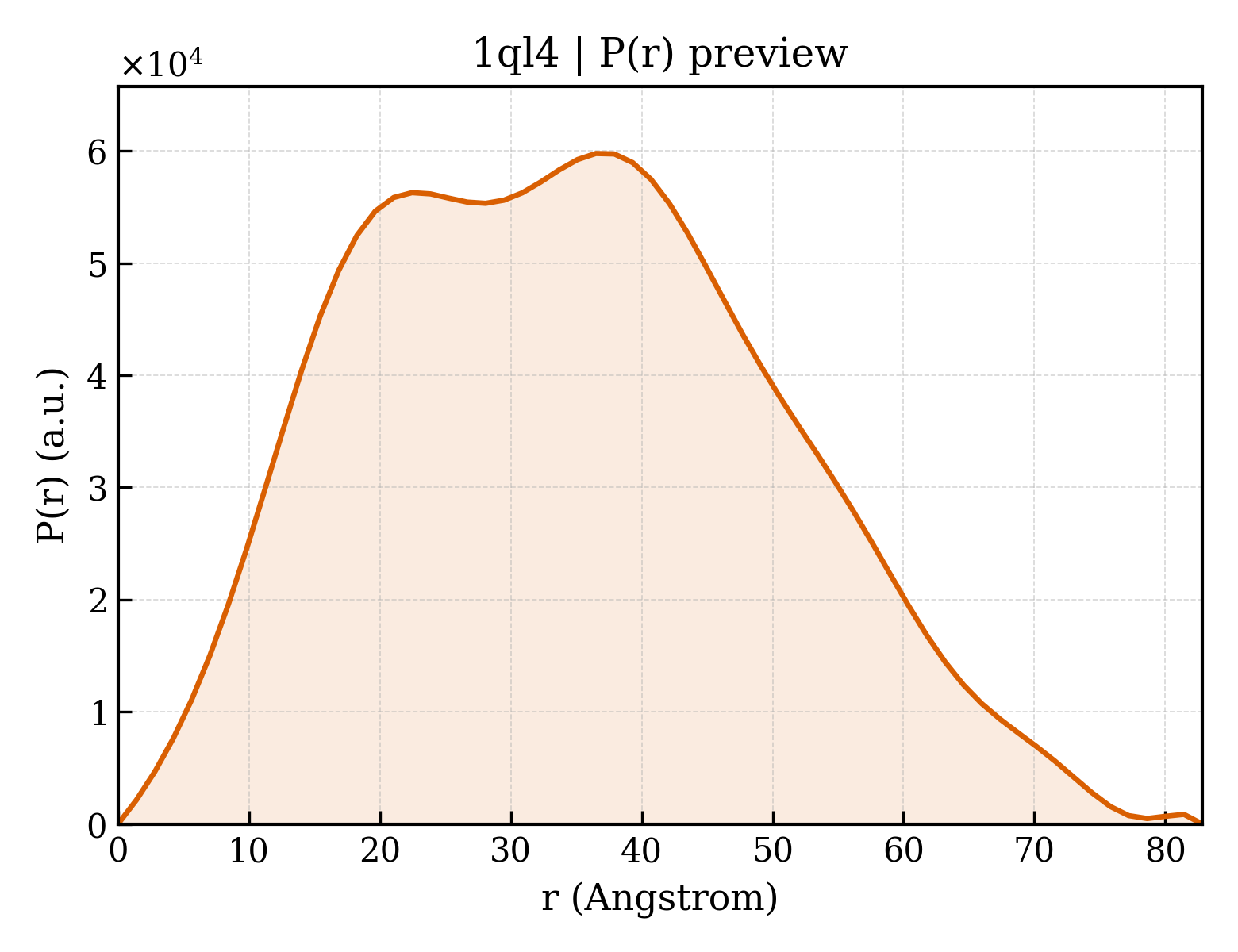 P(r) distribution for 1ql4