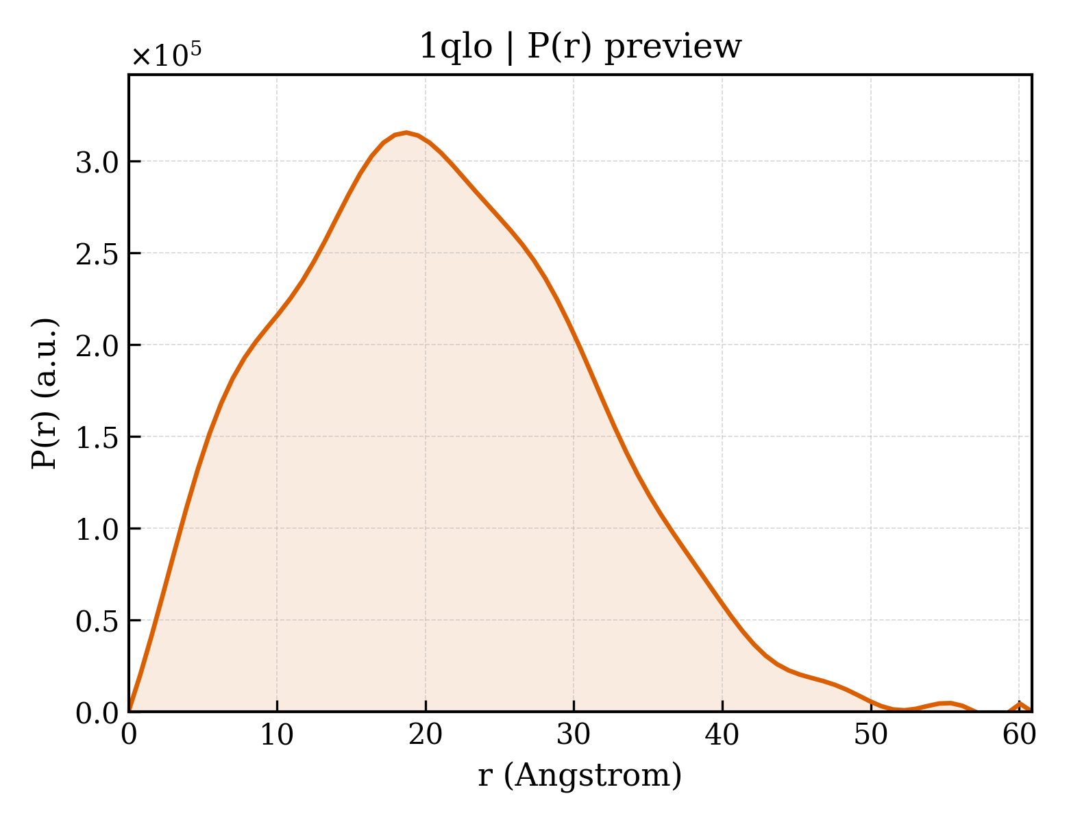 P(r) distribution for 1qlo