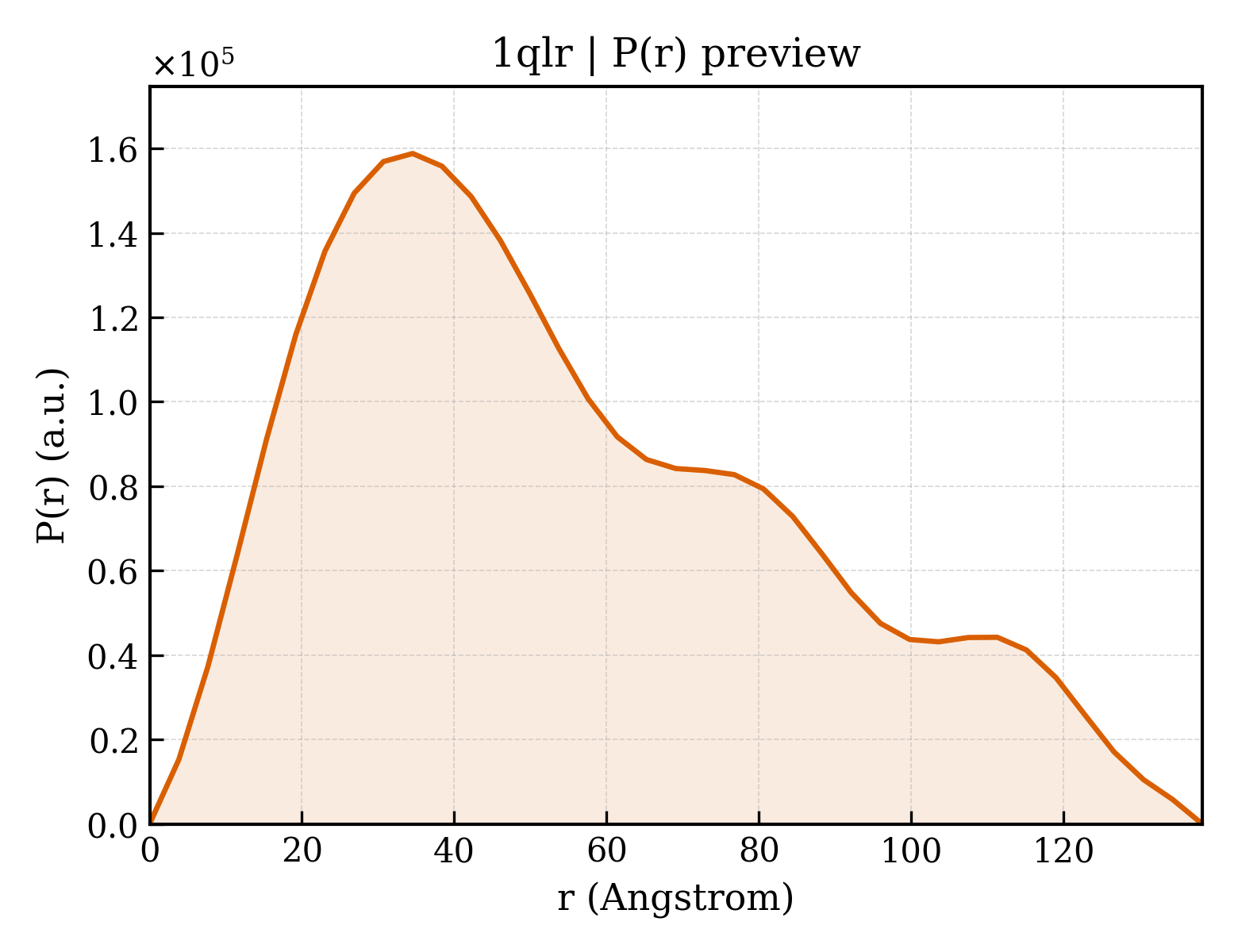 P(r) distribution for 1qlr