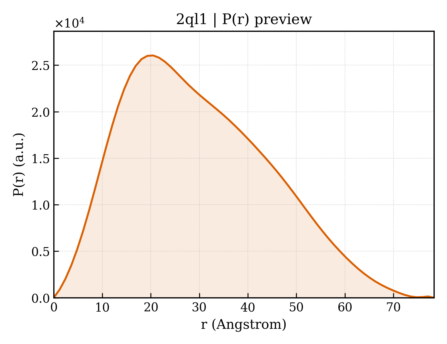 P(r) distribution for 2ql1