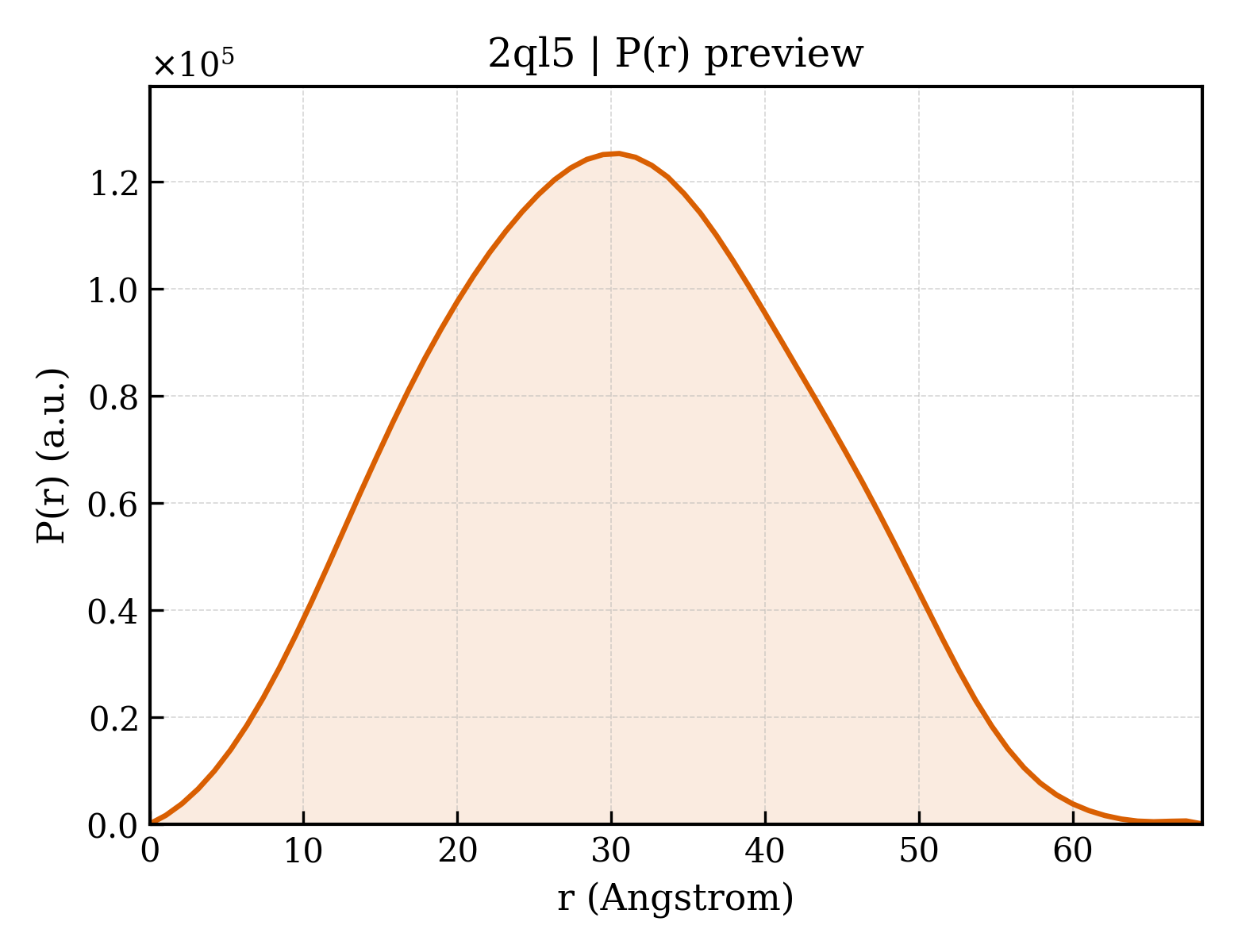 P(r) distribution for 2ql5
