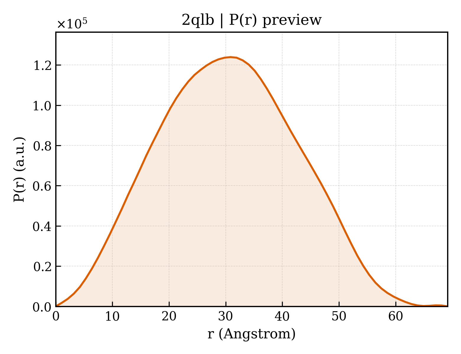P(r) distribution for 2qlb