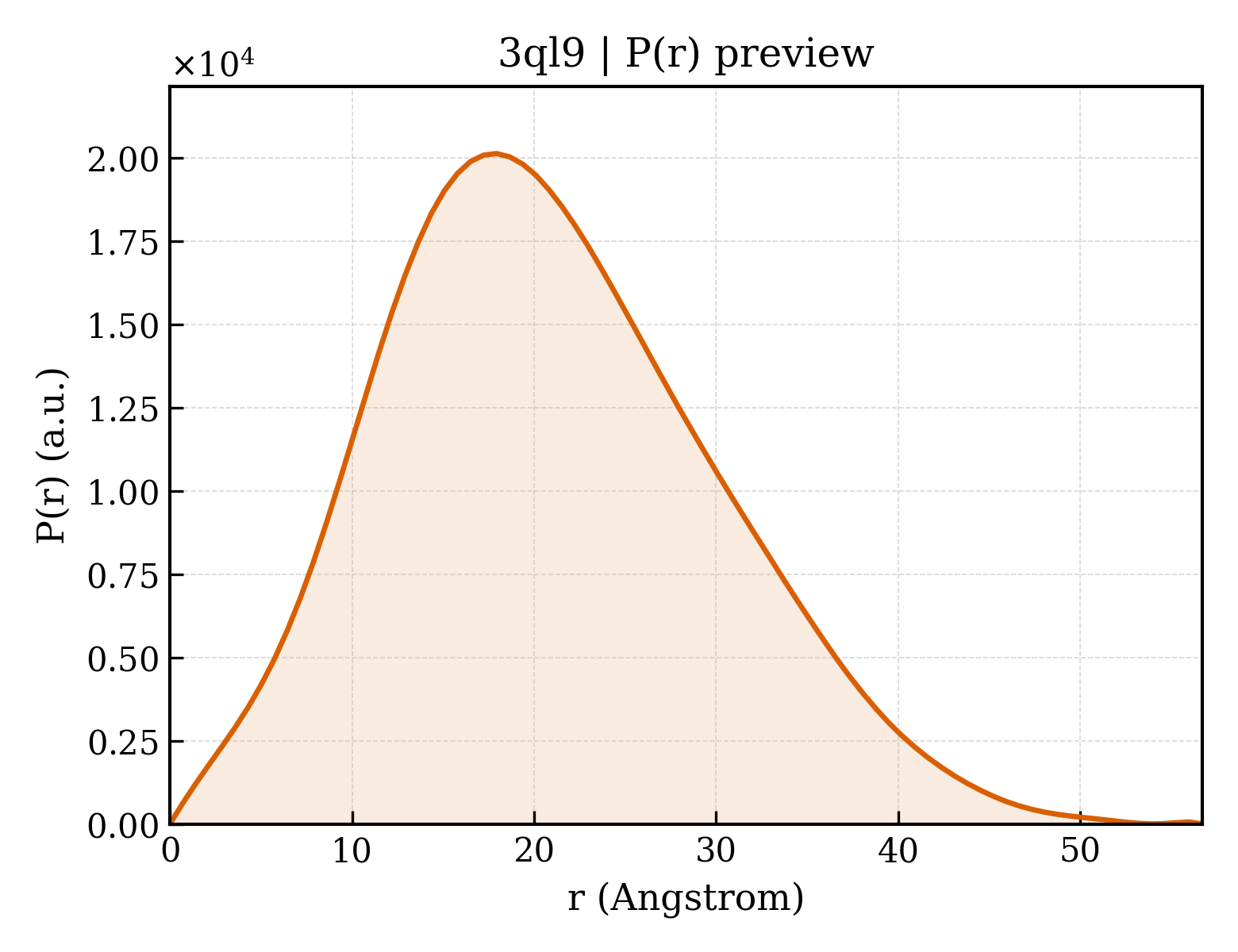 P(r) distribution for 3ql9