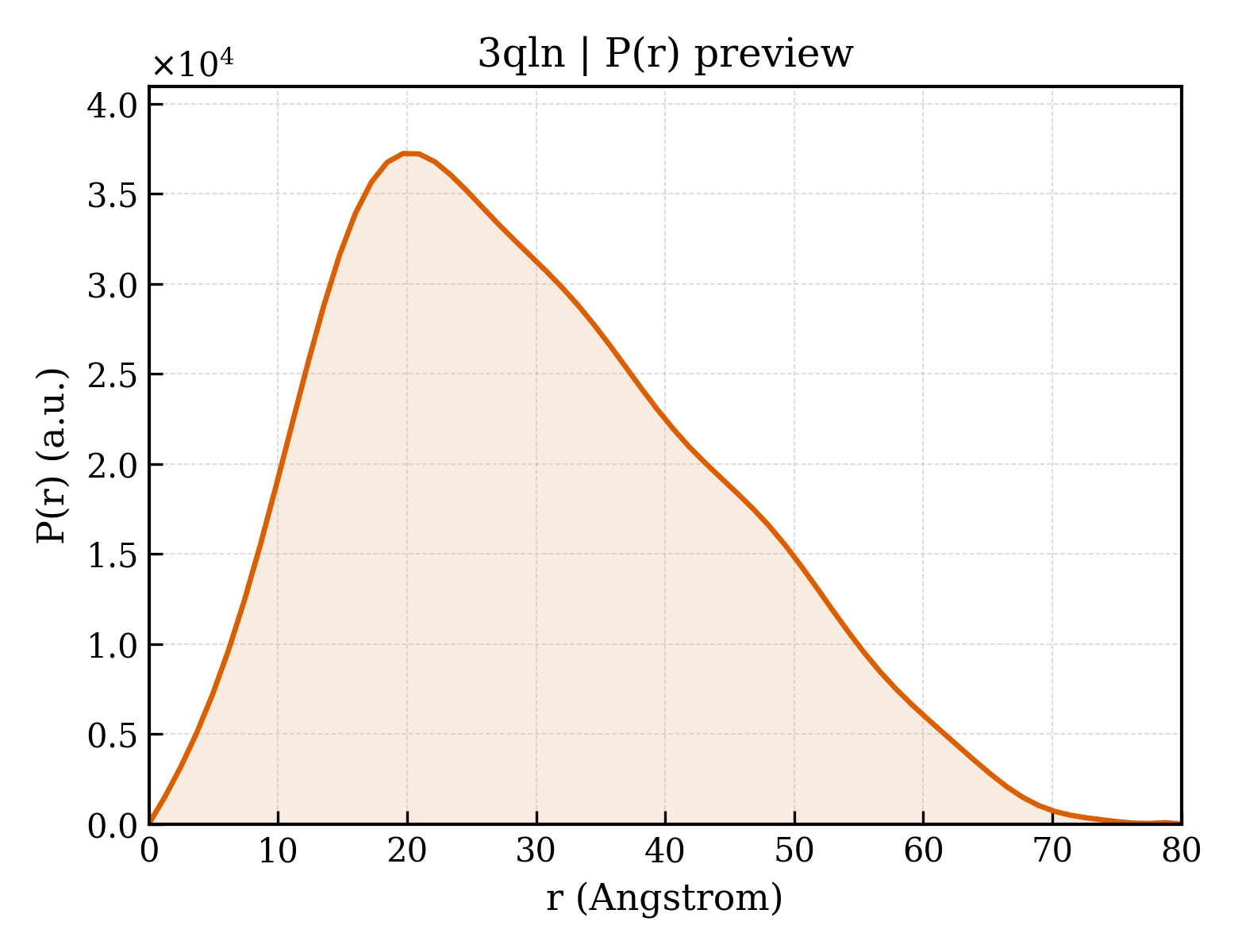 P(r) distribution for 3qln