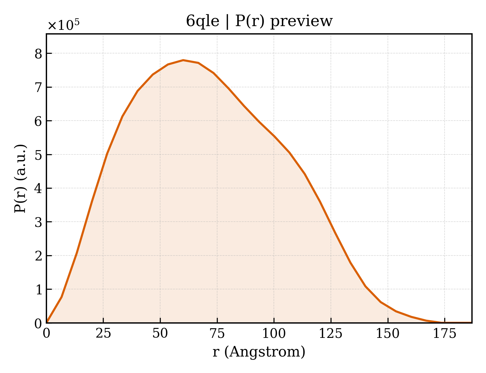P(r) distribution for 6qle