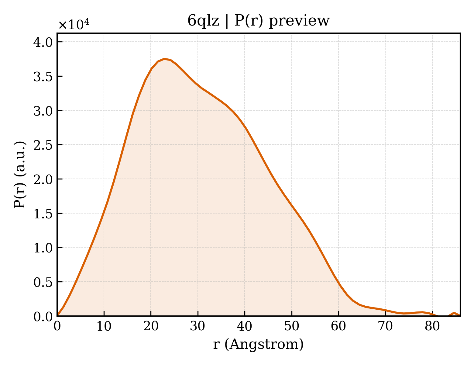 P(r) distribution for 6qlz