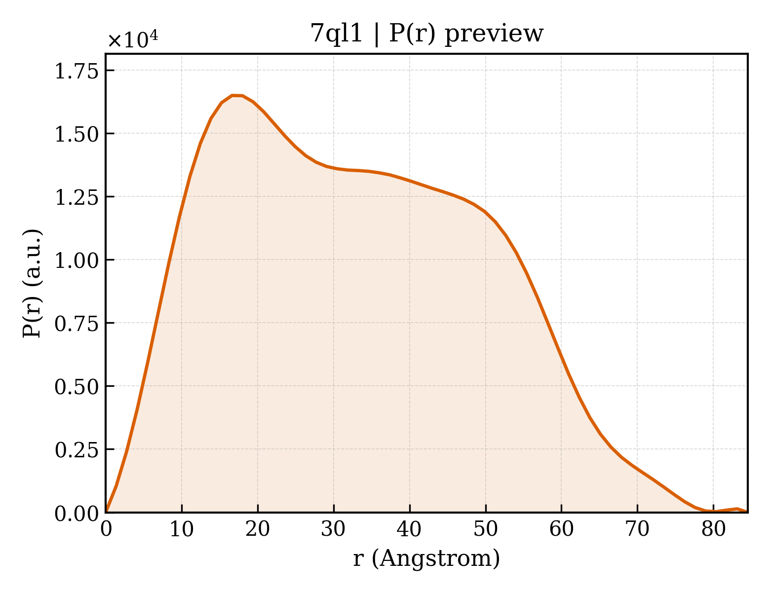 P(r) distribution for 7ql1