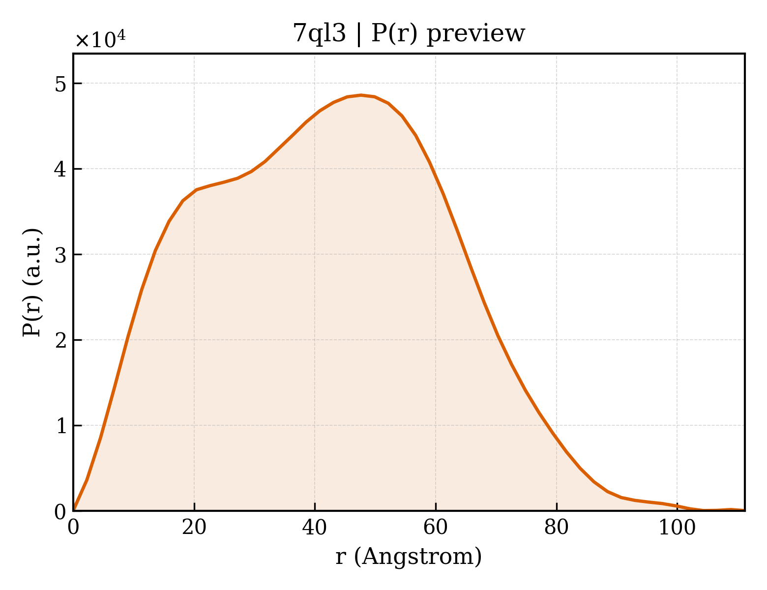P(r) distribution for 7ql3