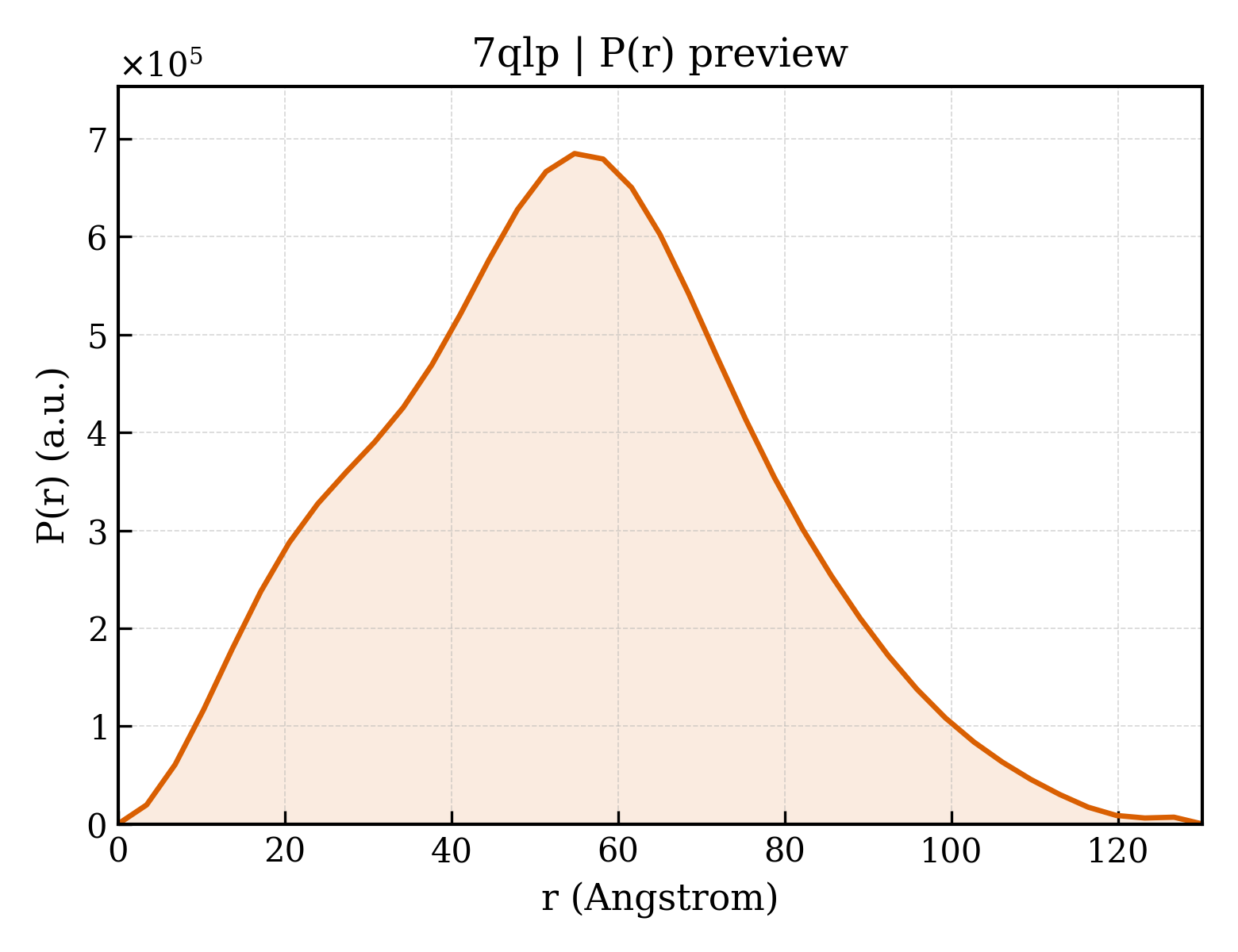 P(r) distribution for 7qlp