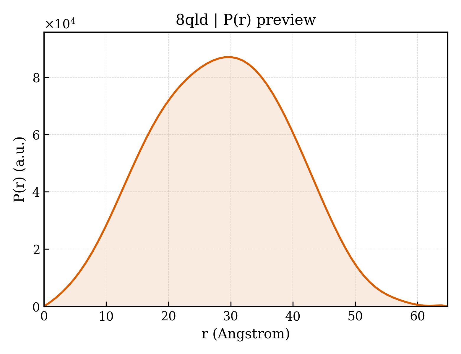 P(r) distribution for 8qld