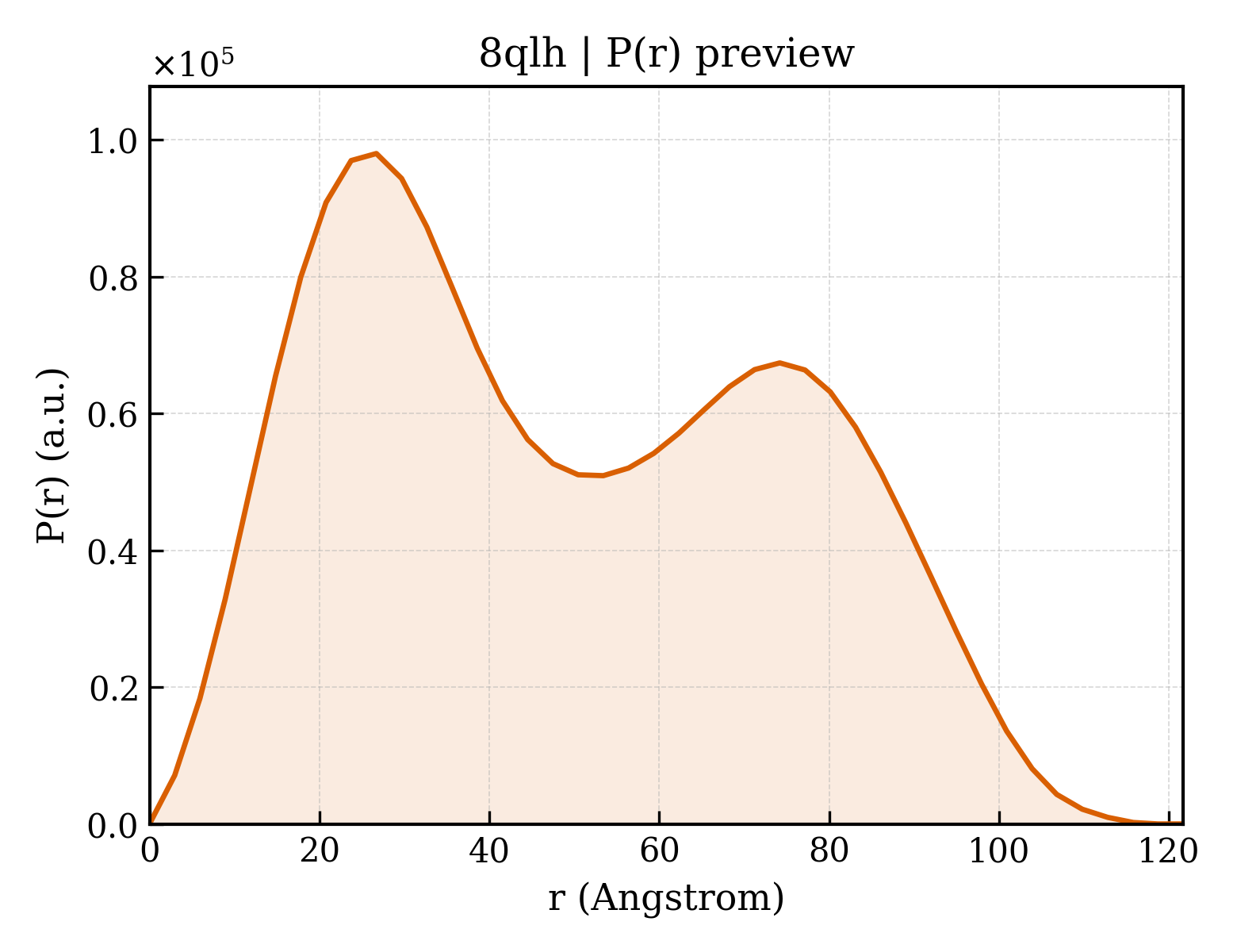 P(r) distribution for 8qlh