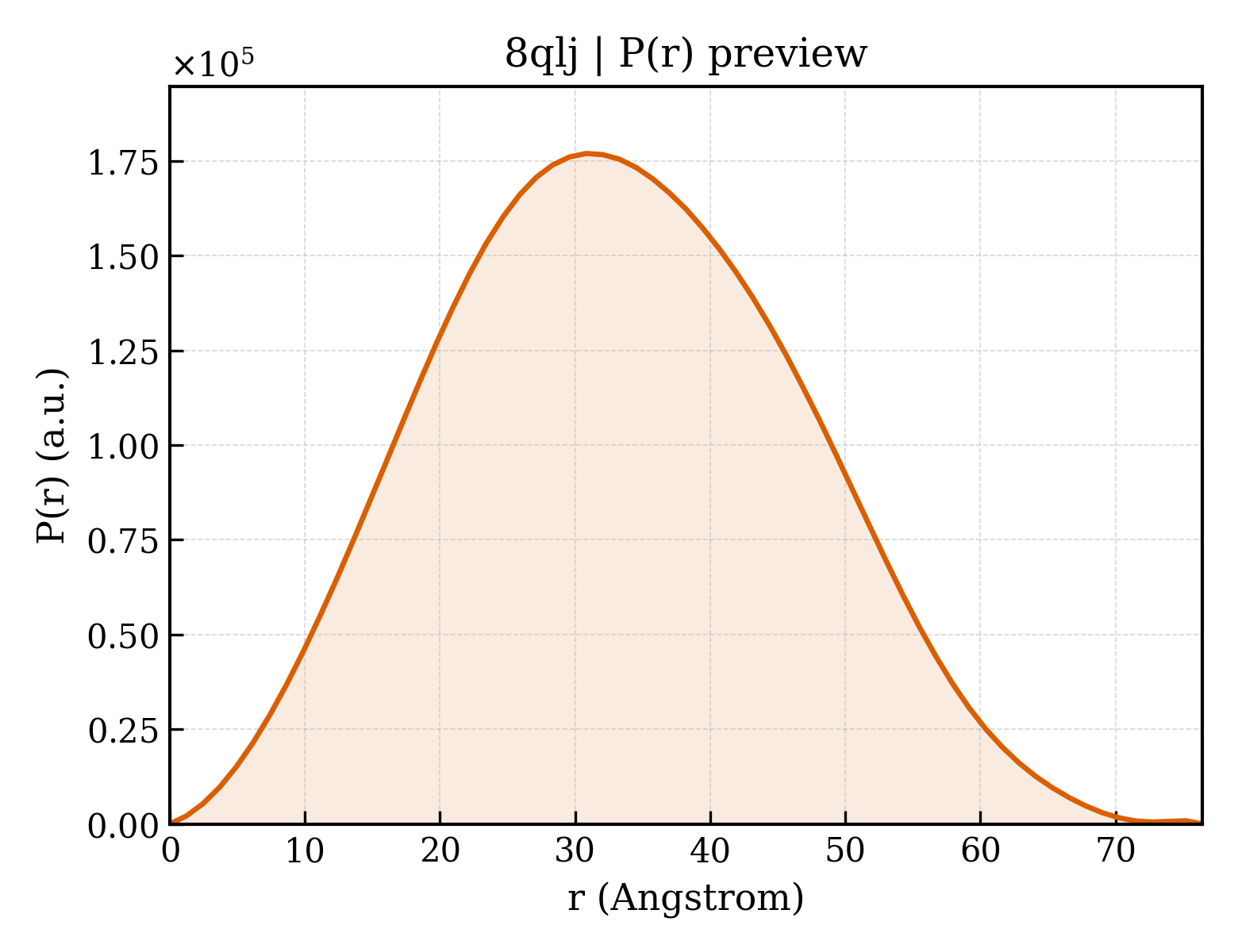P(r) distribution for 8qlj