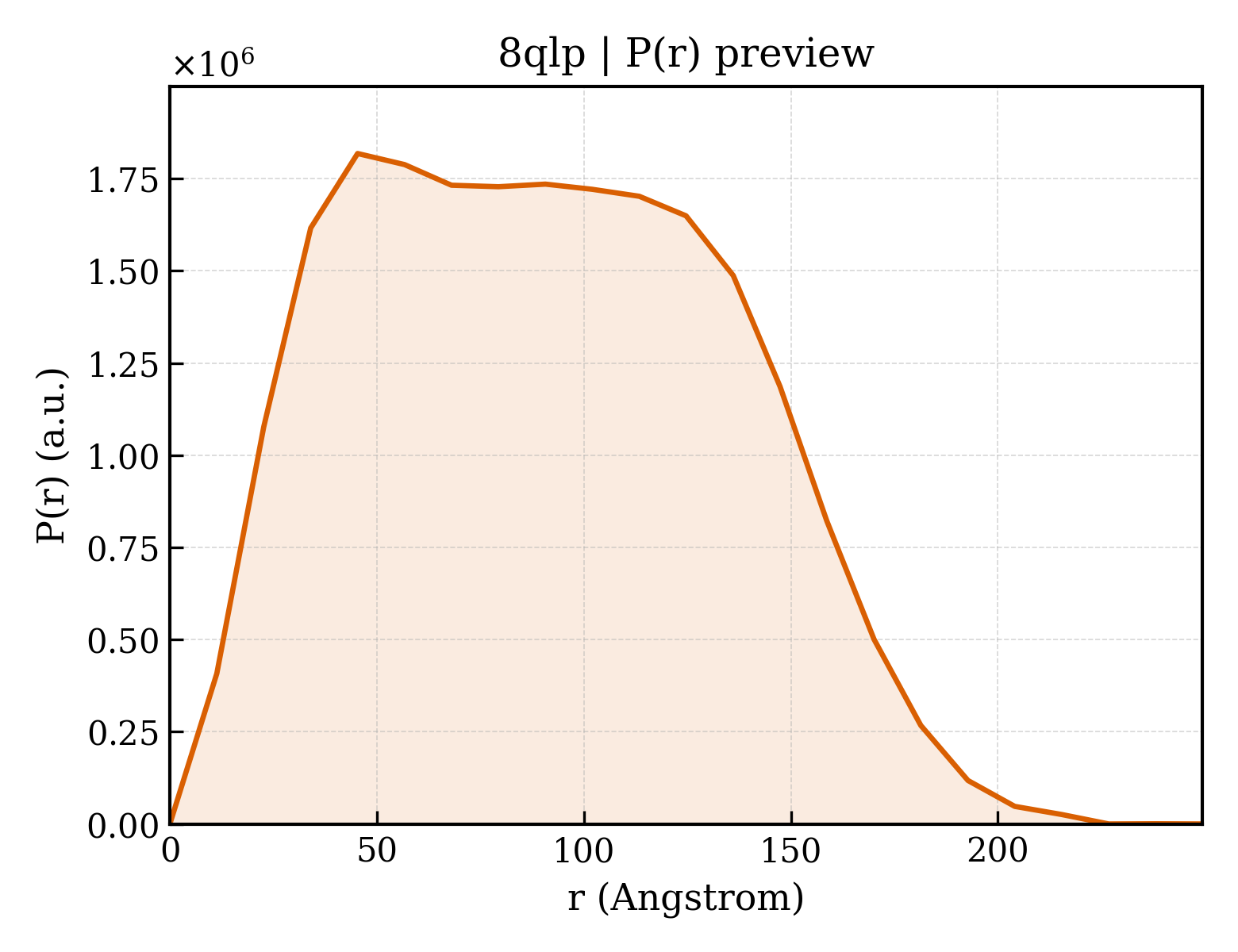 P(r) distribution for 8qlp