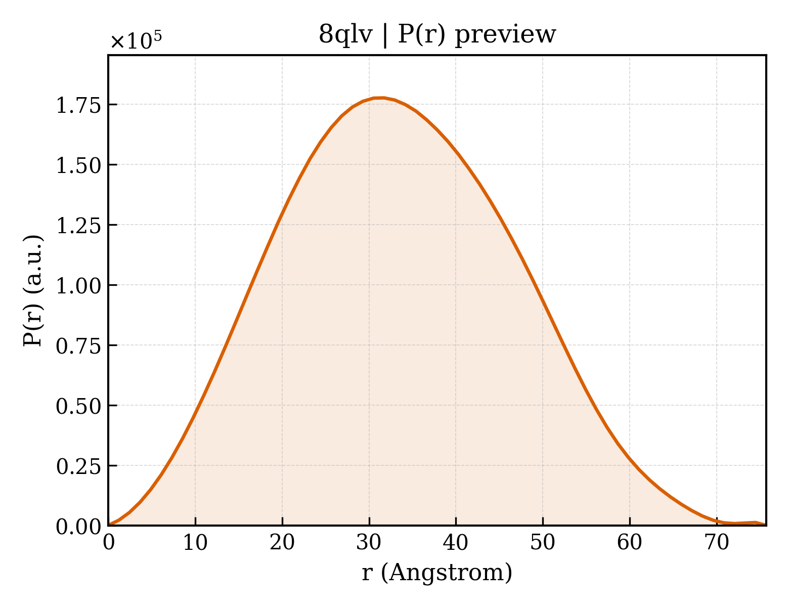P(r) distribution for 8qlv