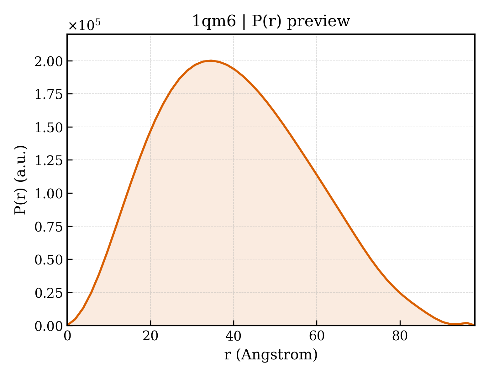 P(r) distribution for 1qm6