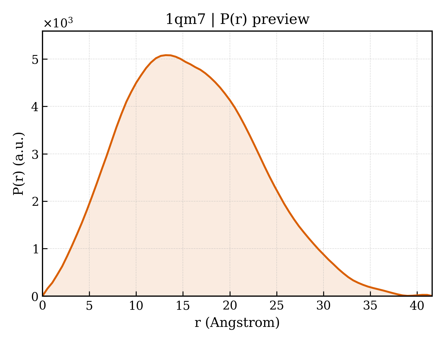 P(r) distribution for 1qm7