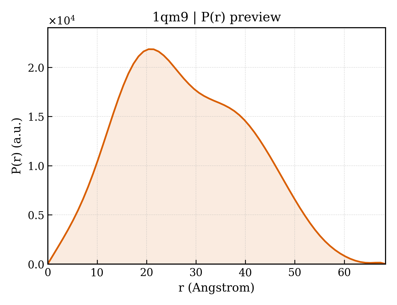 P(r) distribution for 1qm9