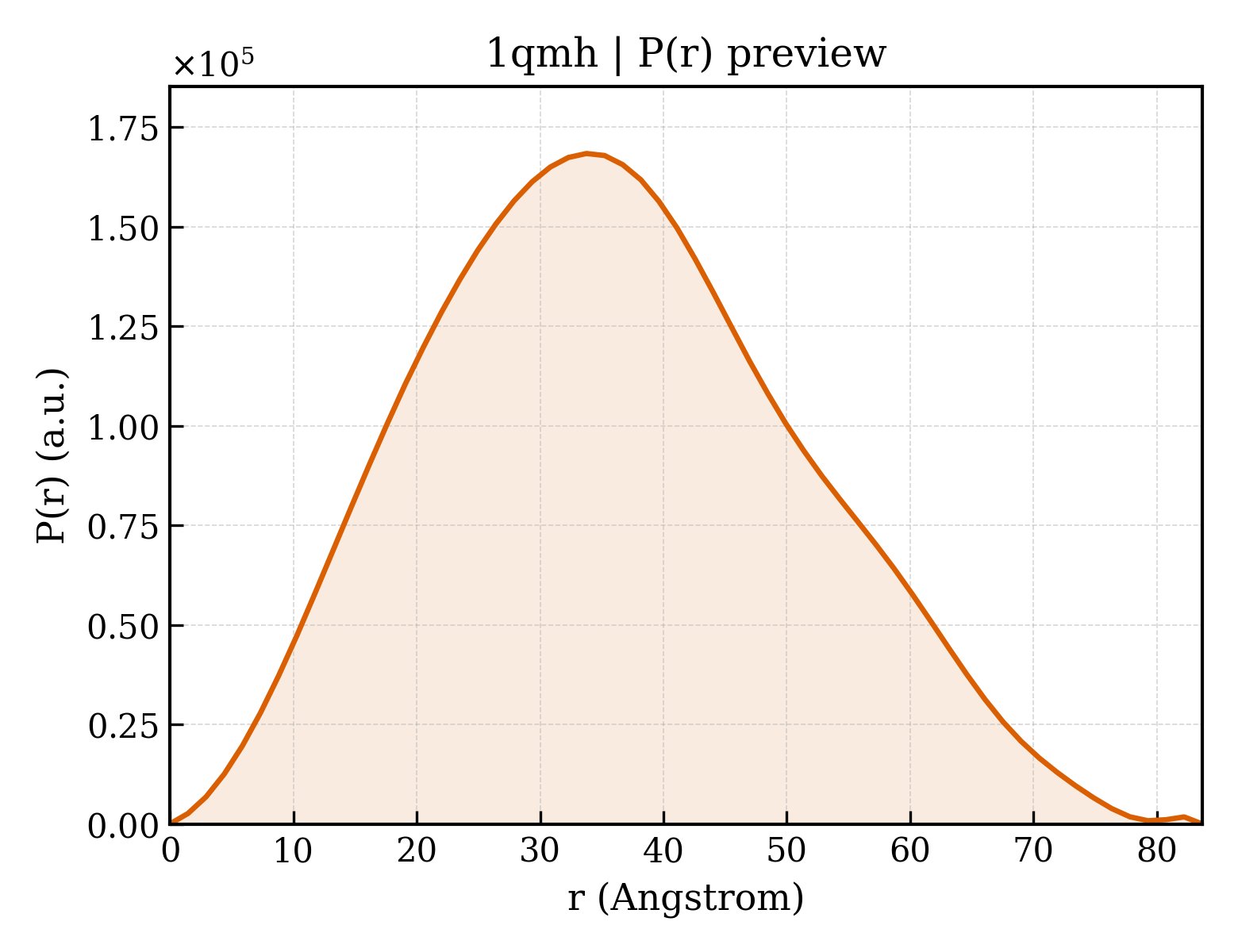 P(r) distribution for 1qmh