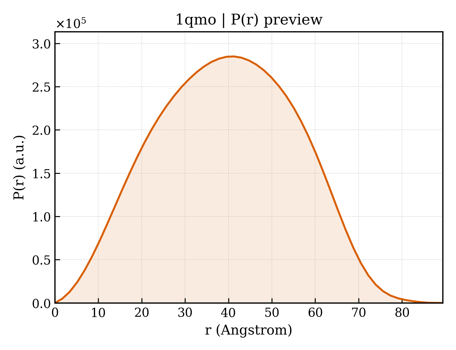 P(r) distribution for 1qmo