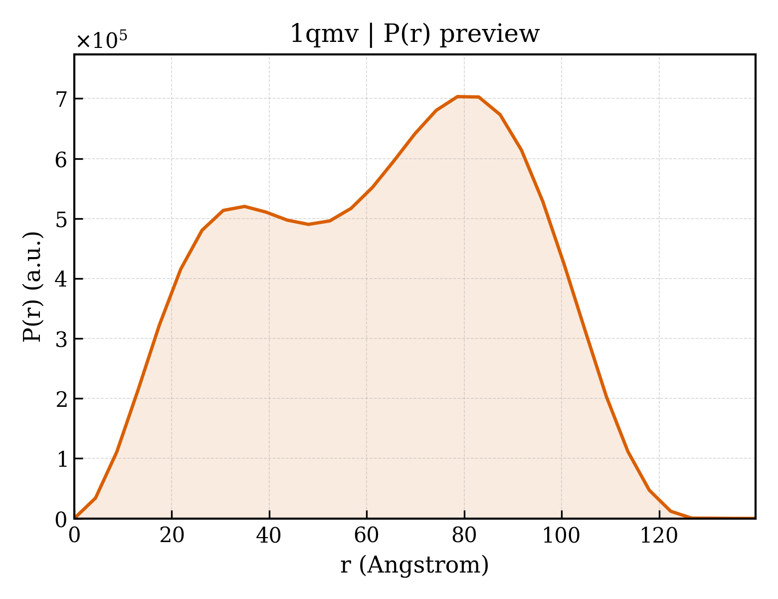 P(r) distribution for 1qmv