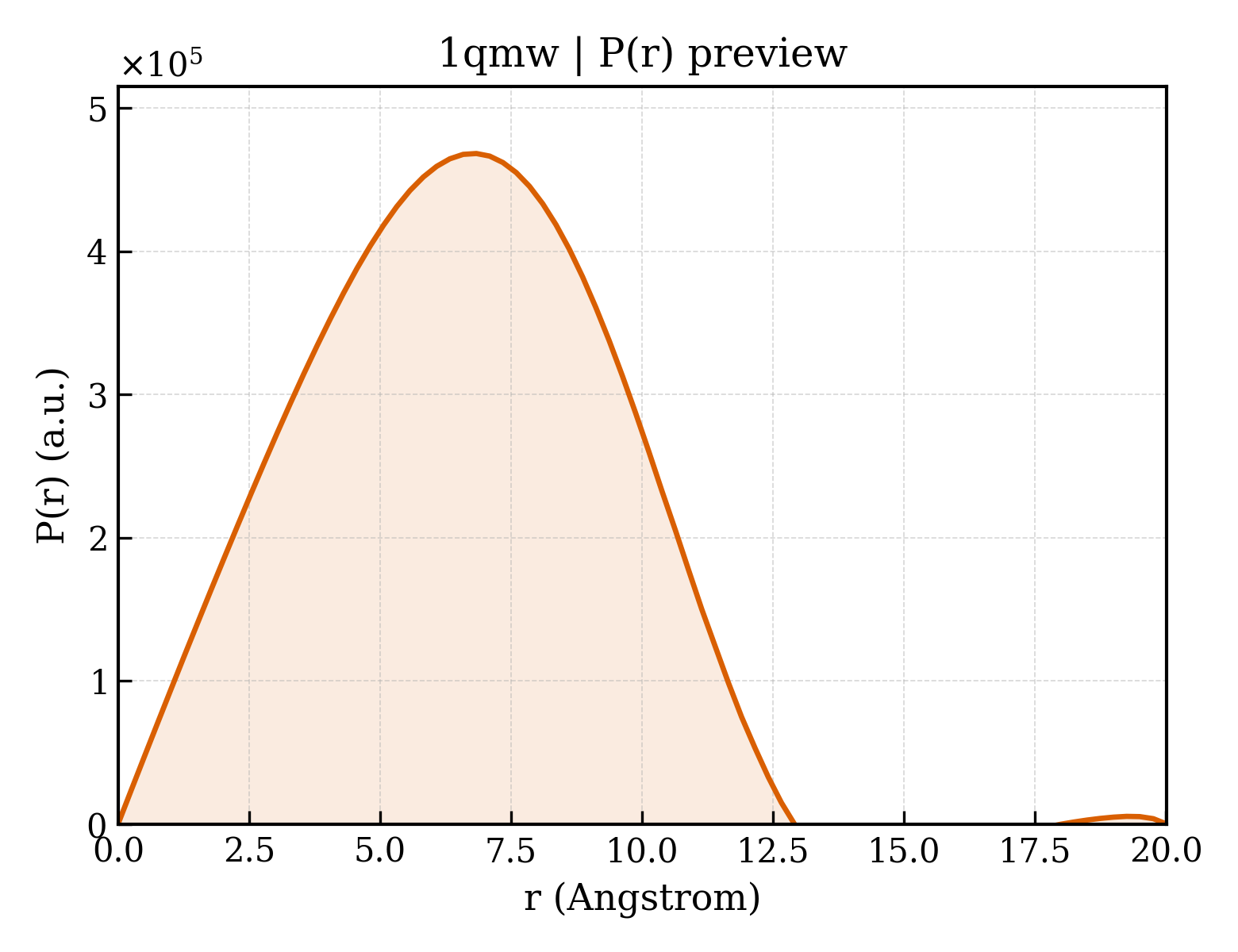 P(r) distribution for 1qmw