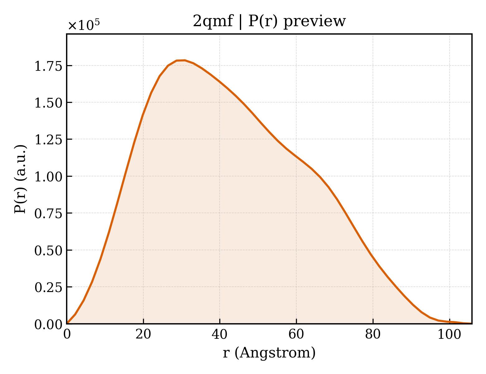 P(r) distribution for 2qmf