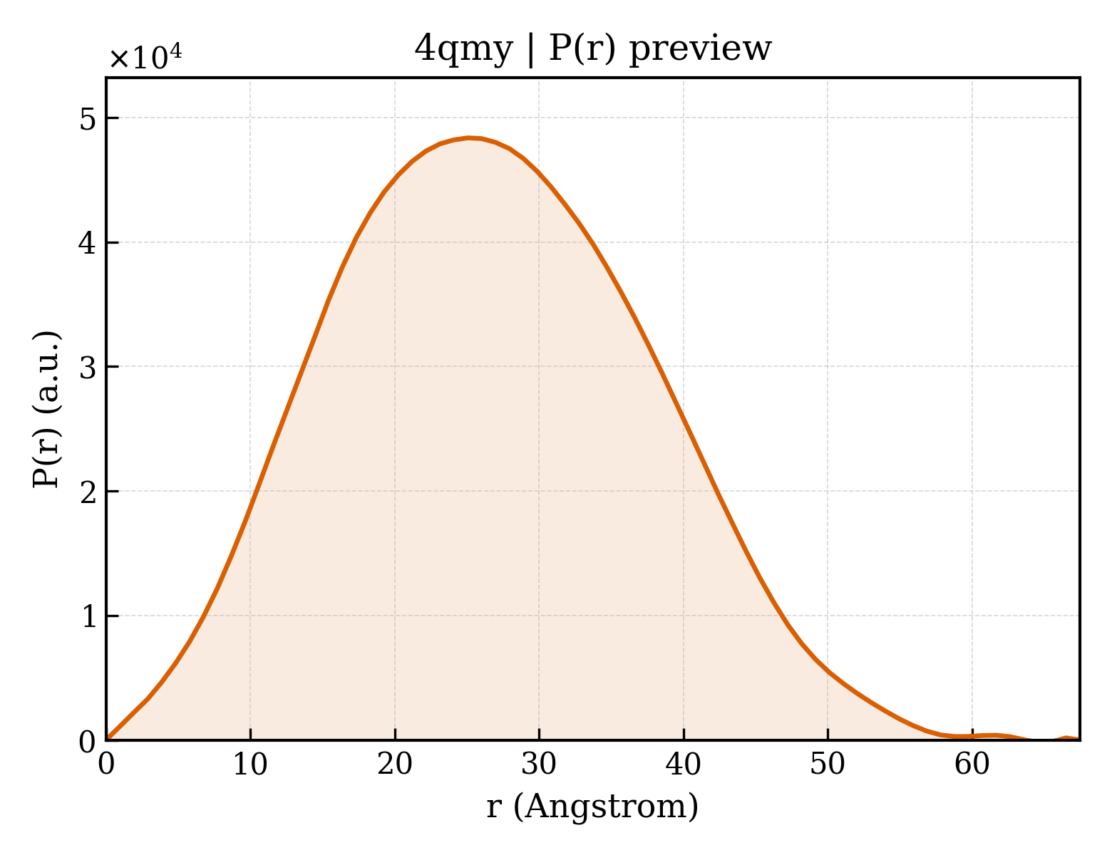 P(r) distribution for 4qmy