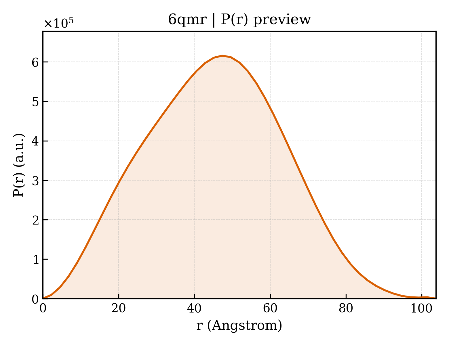 P(r) distribution for 6qmr