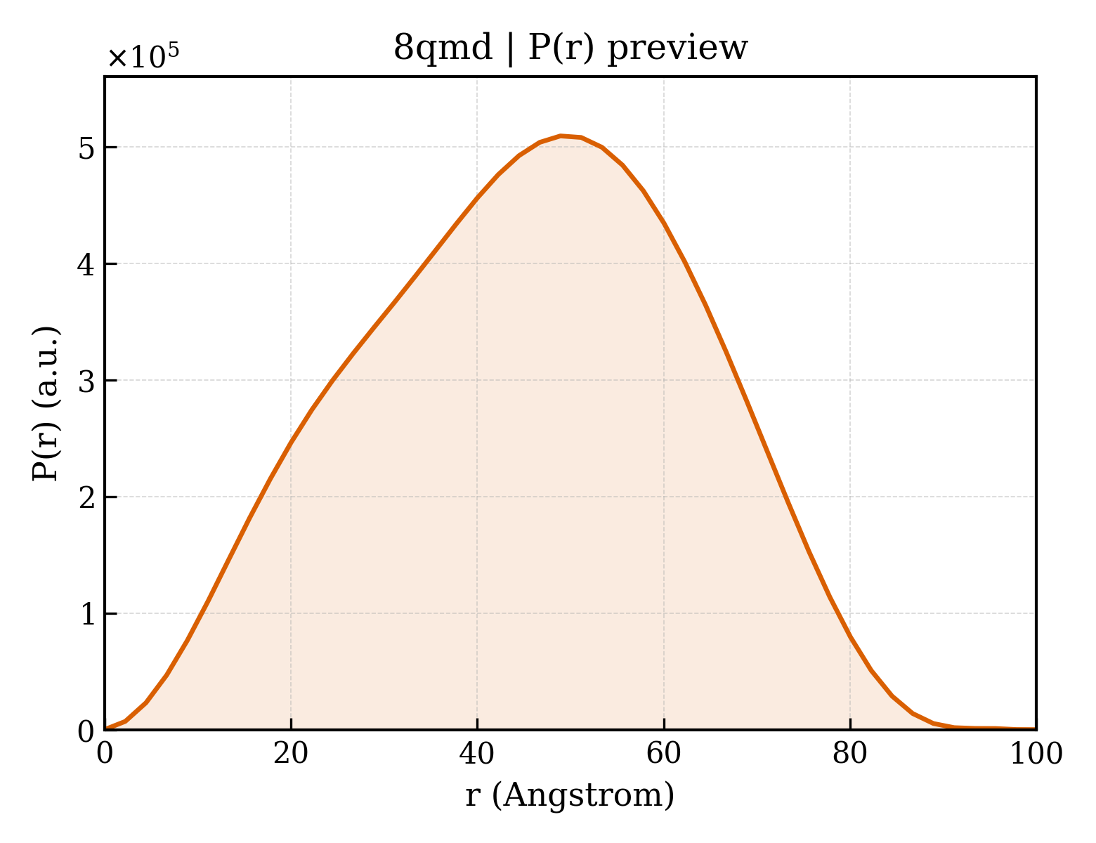 P(r) distribution for 8qmd