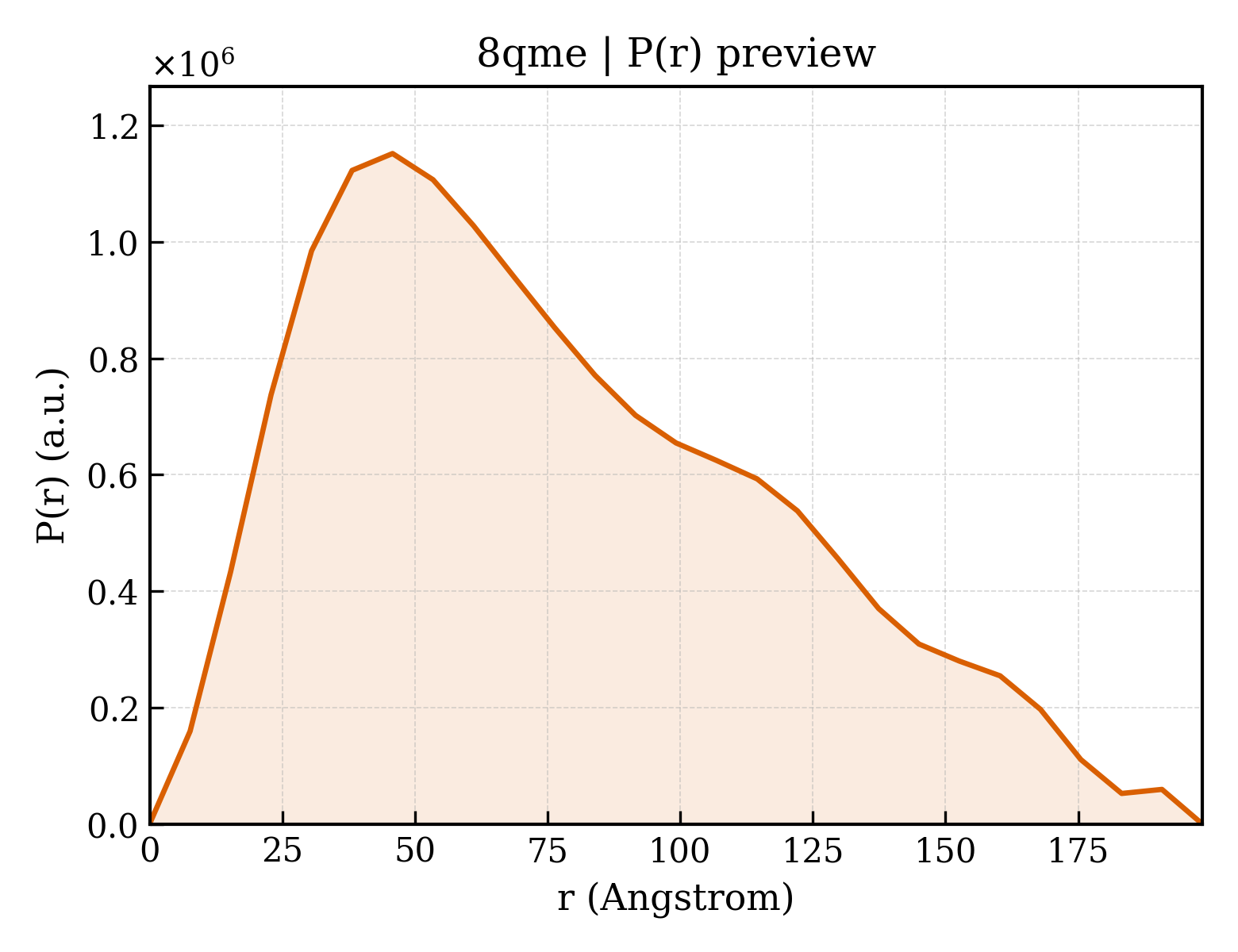P(r) distribution for 8qme